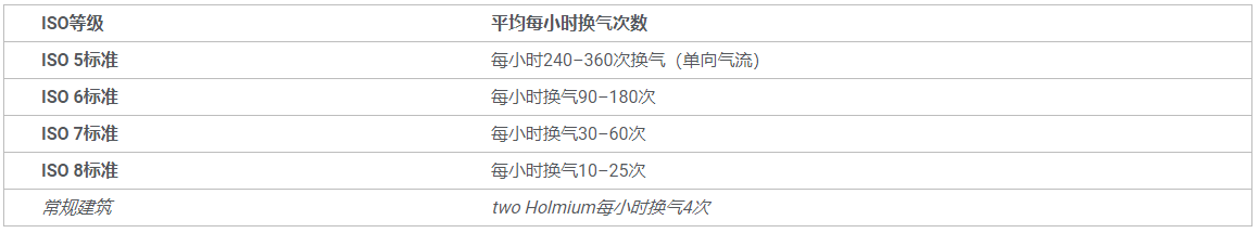 ISO标准洁净室换气次数