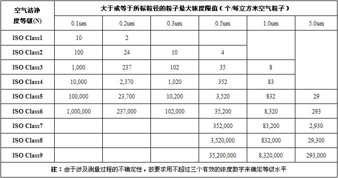 ISO 14644洁净室等级粒子标准对照表