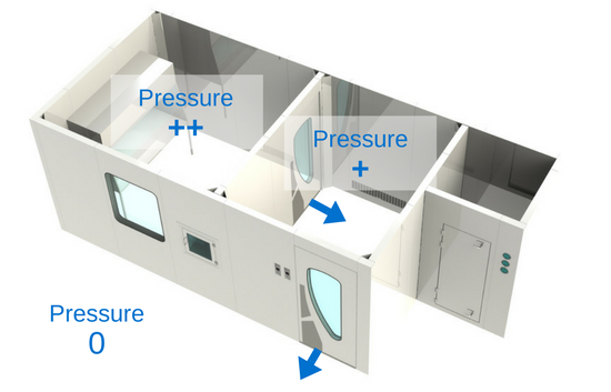 洁净室正压设计