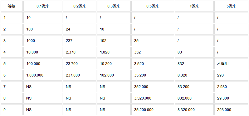 ISO 14644洁净室颗粒等级