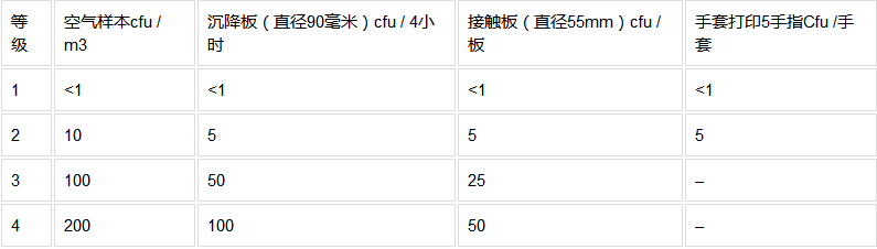 洁净室微生物标准