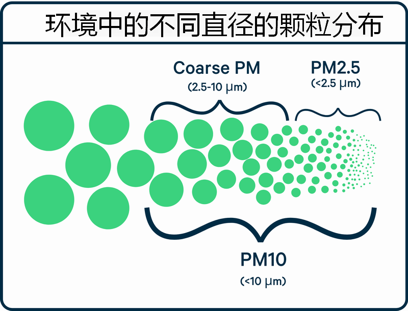 颗粒物尺寸（2）