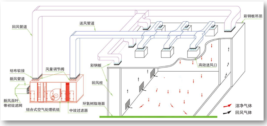 洁净室室内气流