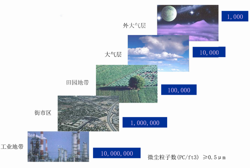 自然界中尘埃等级