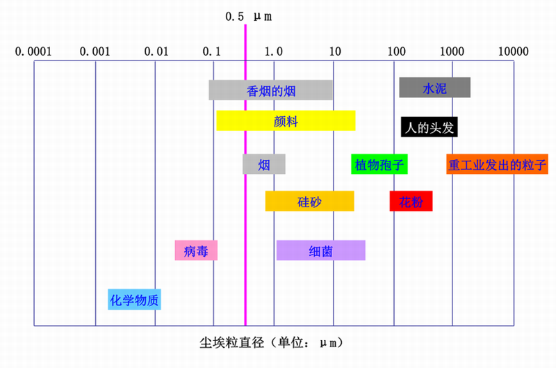 尘埃粒子大小