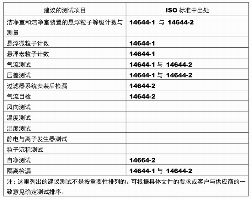 洁净室检测项目