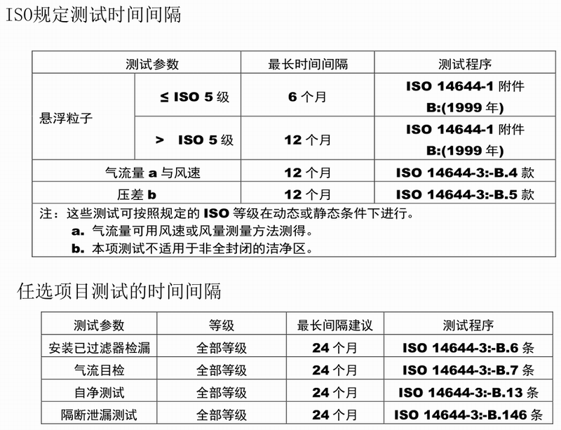 ISO规定测试时间间隔