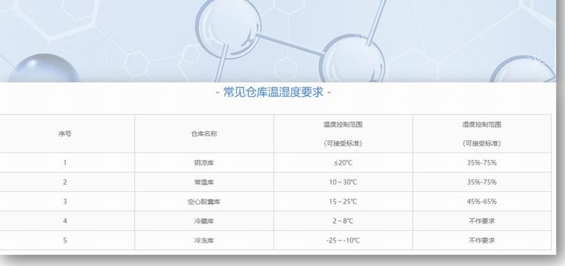 仓库温度监控