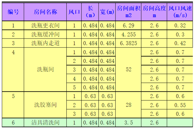 洁净室换气次数