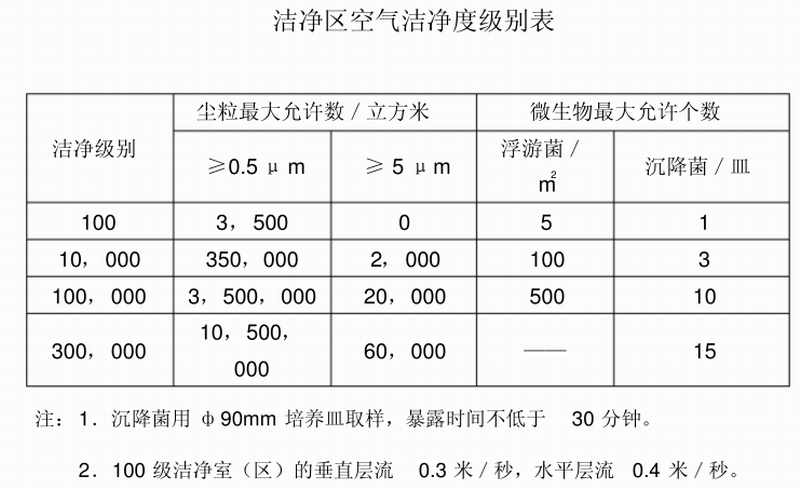 洁净室标准