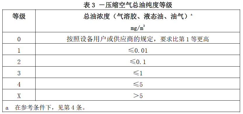 ISO8573.1标准