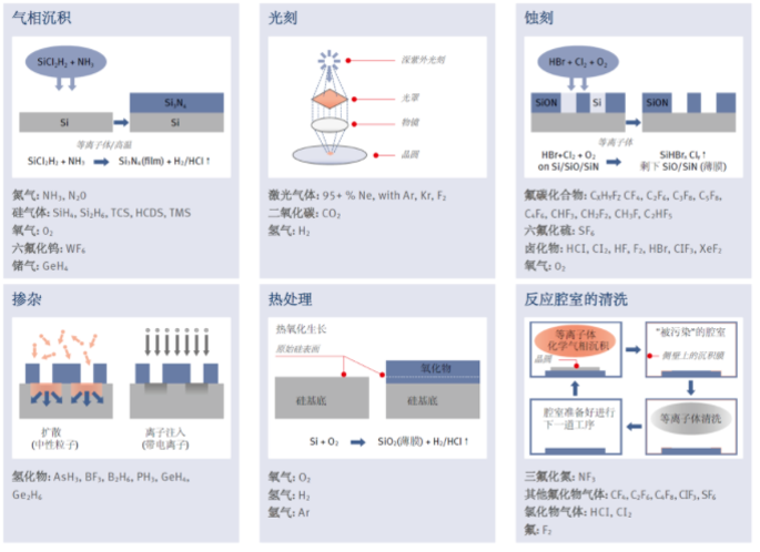 半导体工艺气体应用